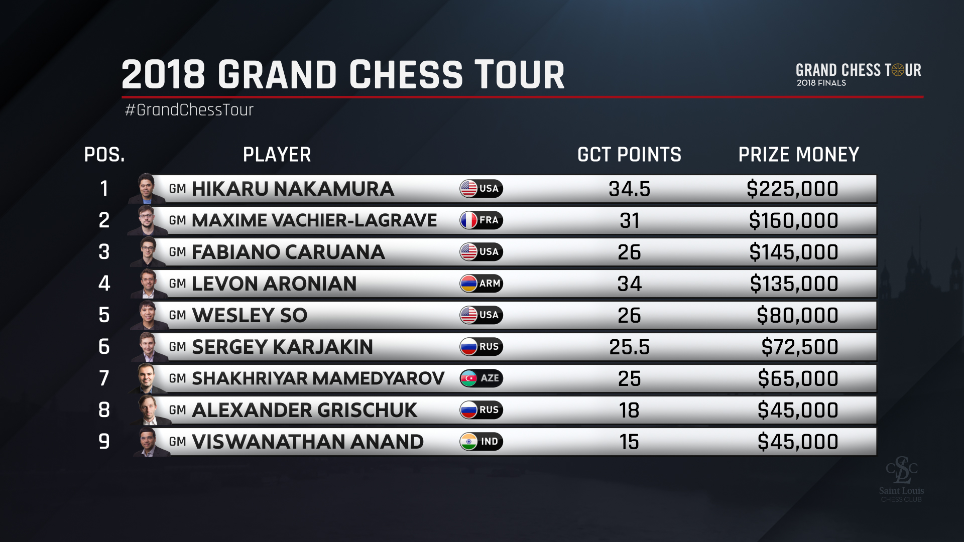 grand tour chess 2018 final results